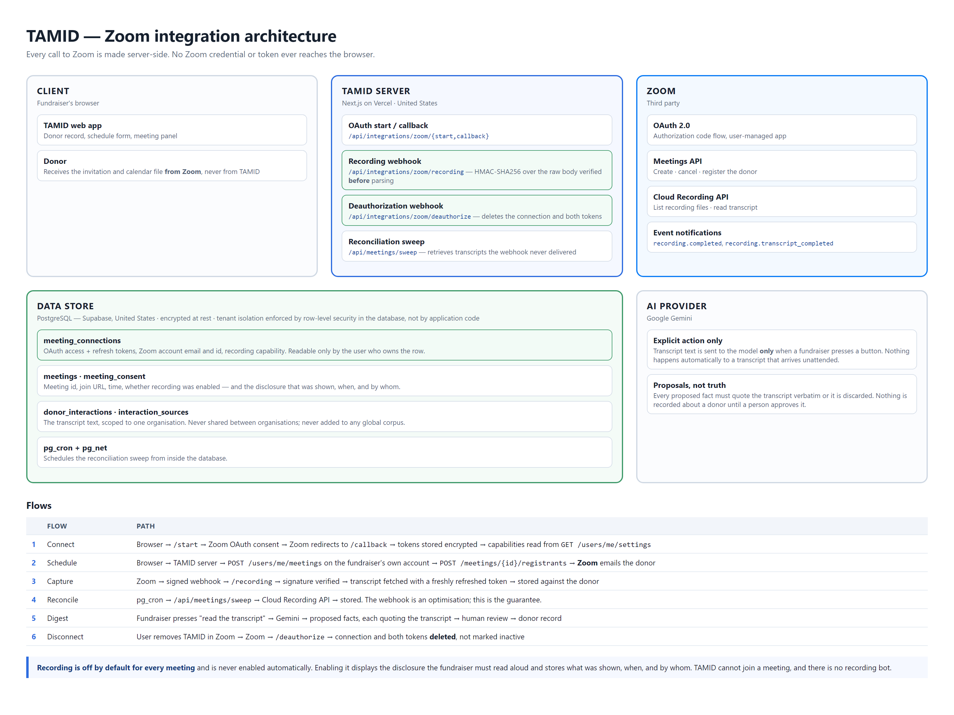 Architecture of TAMID's Zoom integration. The fundraiser's browser talks only to TAMID's server; that server holds the OAuth tokens and makes every Zoom API call. Zoom sends the donor the invitation and notifies TAMID by signed webhook when a recording is ready. Transcripts are stored per organisation in PostgreSQL with row-level security, and are sent to the AI provider only when a fundraiser asks for them.